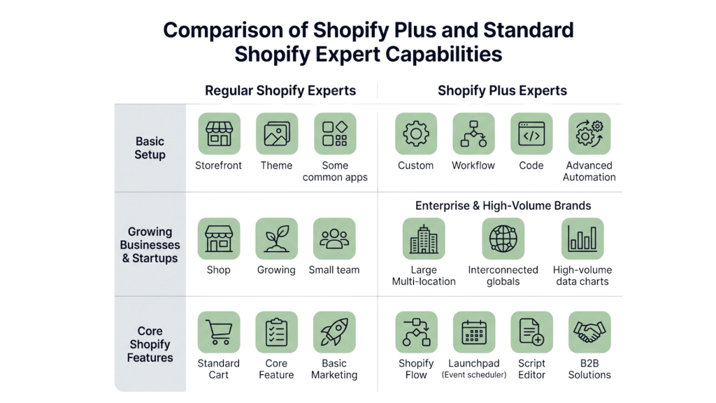Shopify Plus experts vs regular Shopify experts comparison showing features, capabilities, automation, and enterprise ecommerce differences.