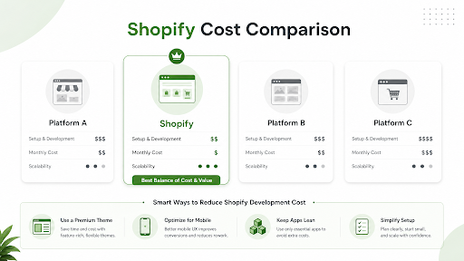 Shopify Cost vs Other Ecommerce Platforms
