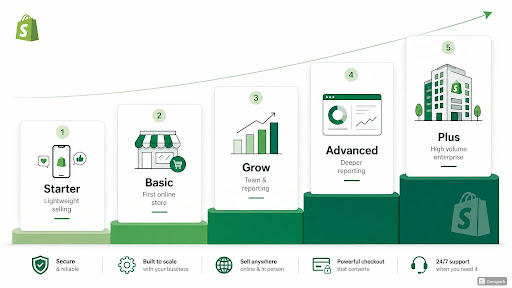 Shopify Pricing Plans Explained
