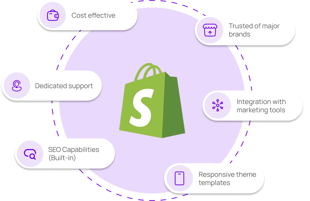 Why Shopify - Benefits and Features